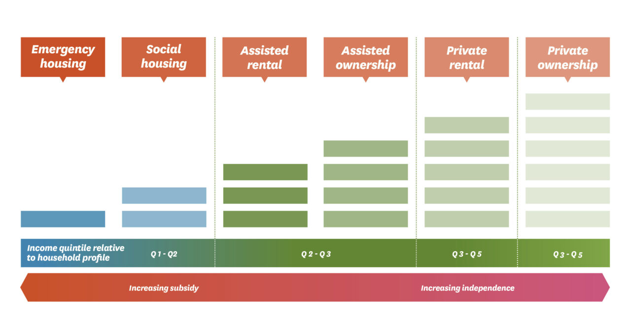 What is Community Housing? Community Housing