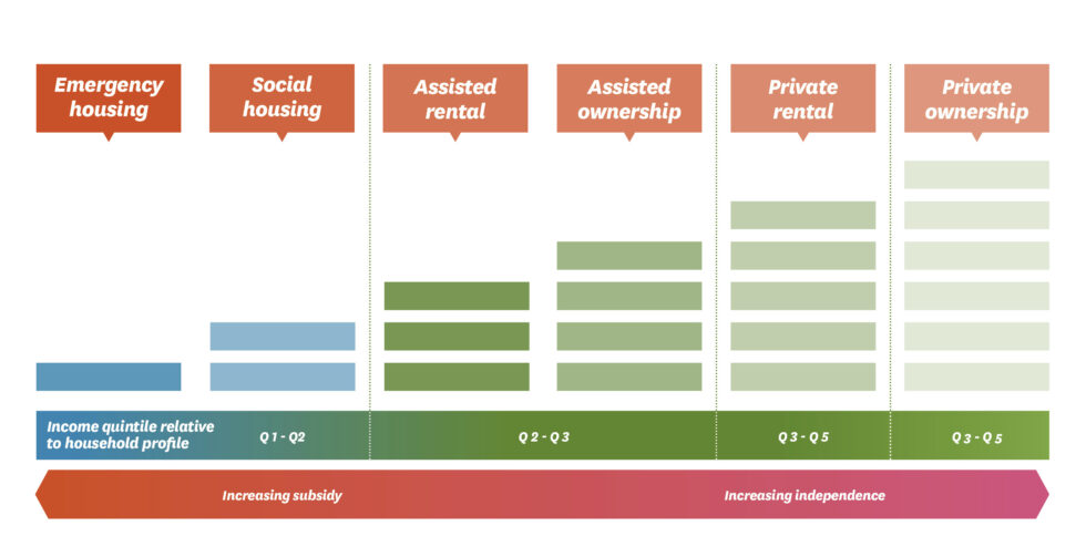 What Is Community Housing Community Housing